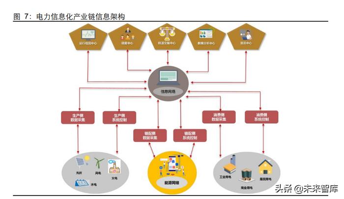 電力信息化專題報告 智能電網(wǎng)的前生后世與企業(yè)信息系統(tǒng)集成服務(wù)
